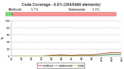 Code Coverage