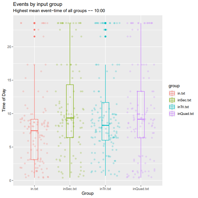 Jitter Plot