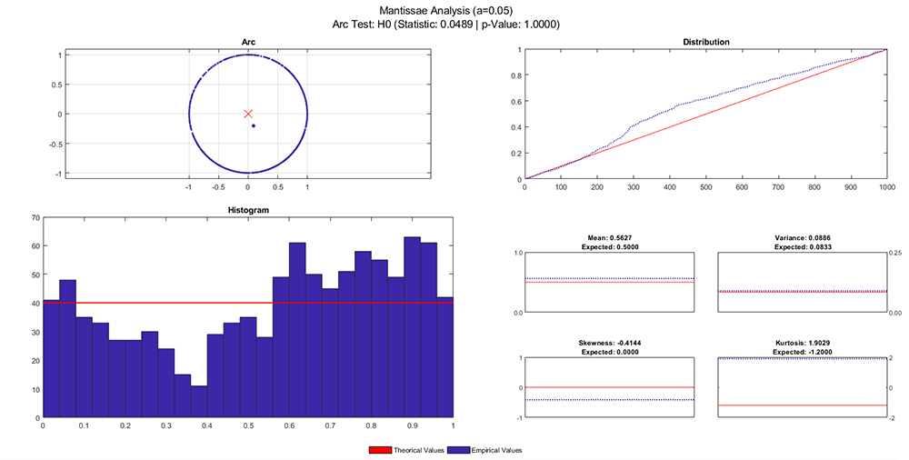 Mantissae Analysis