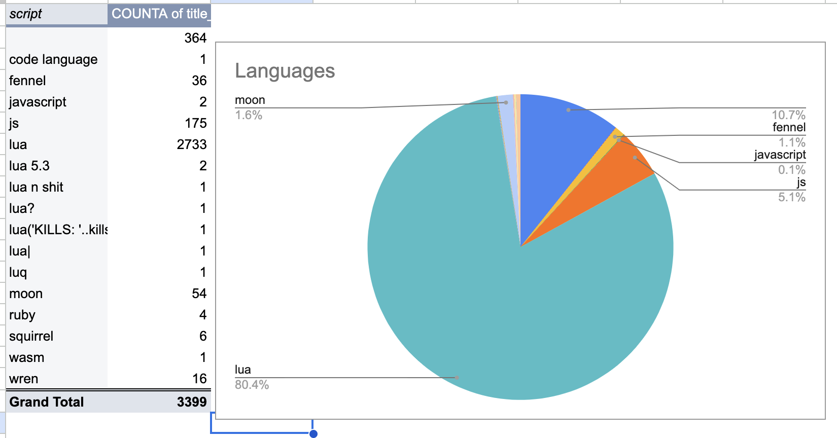 Languages