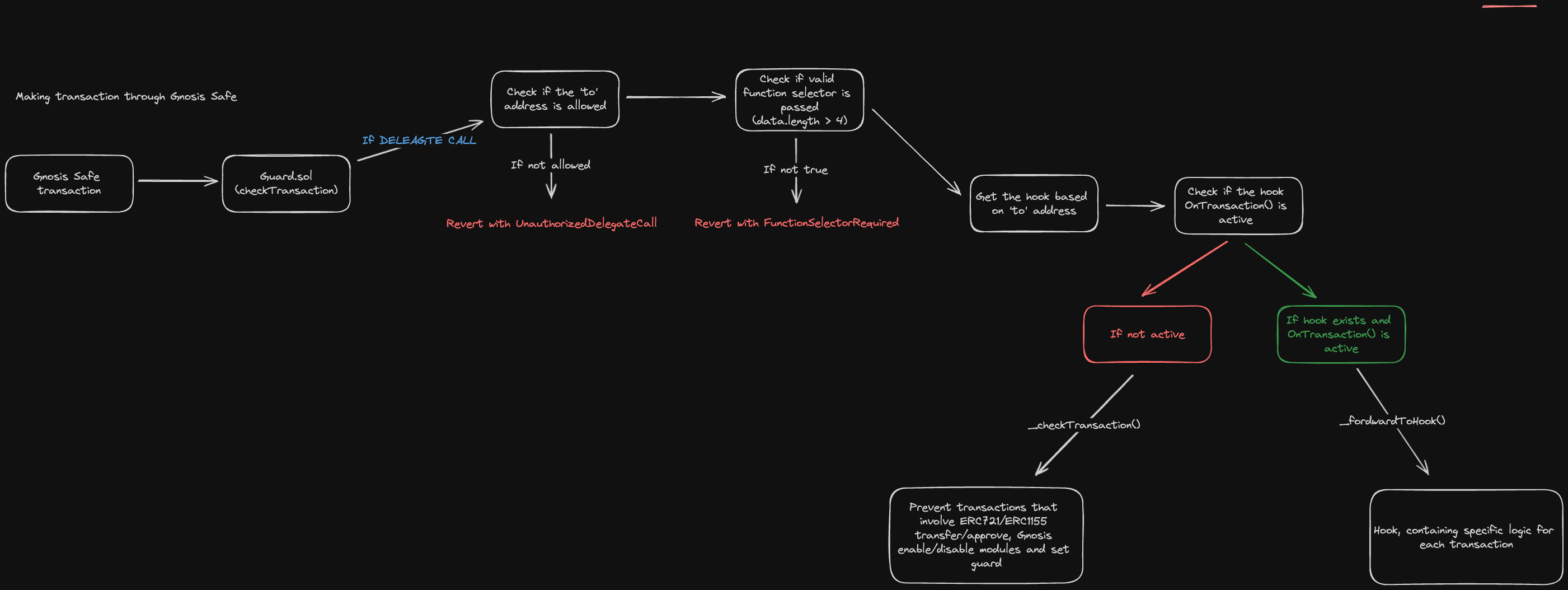 Transaction Execution