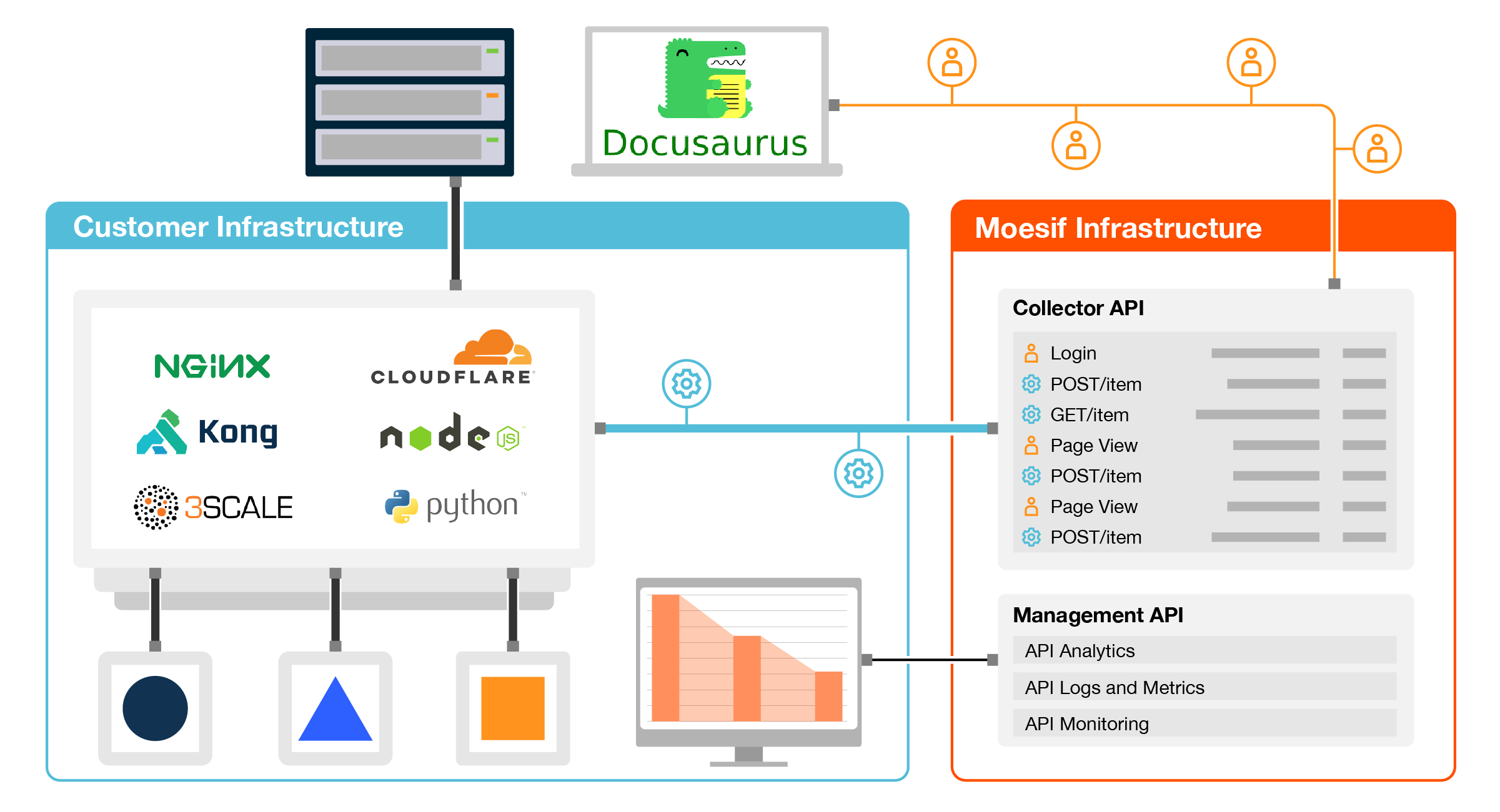 Diagram of Moesif API monitoring and Docusaurus architecture