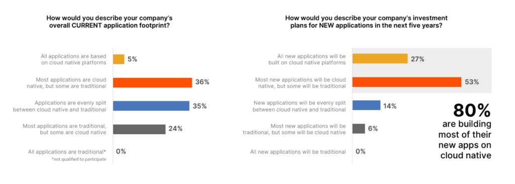 80% 的受访者计划在云原生平台上构建新应用程序，而目前这一比例为 41%。