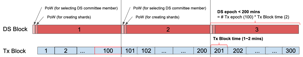 Zilliqa Epoch Architecture