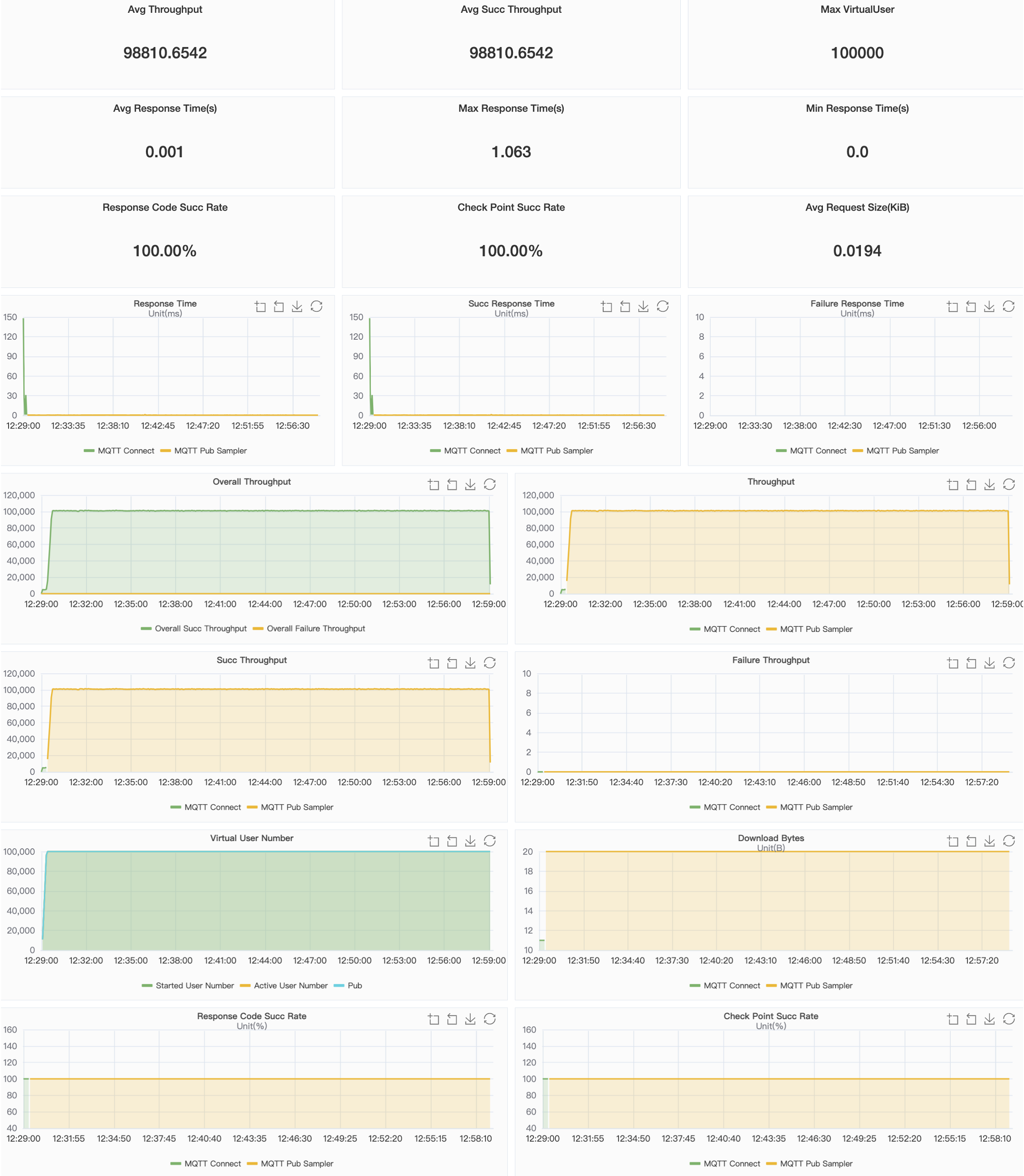 XMeter report chart