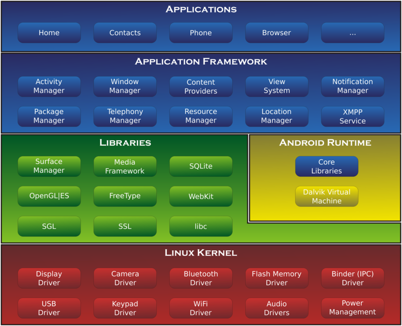 2000px-Android-System-Architecture-svg.png