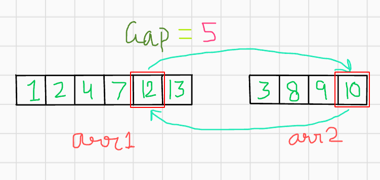 The gap method