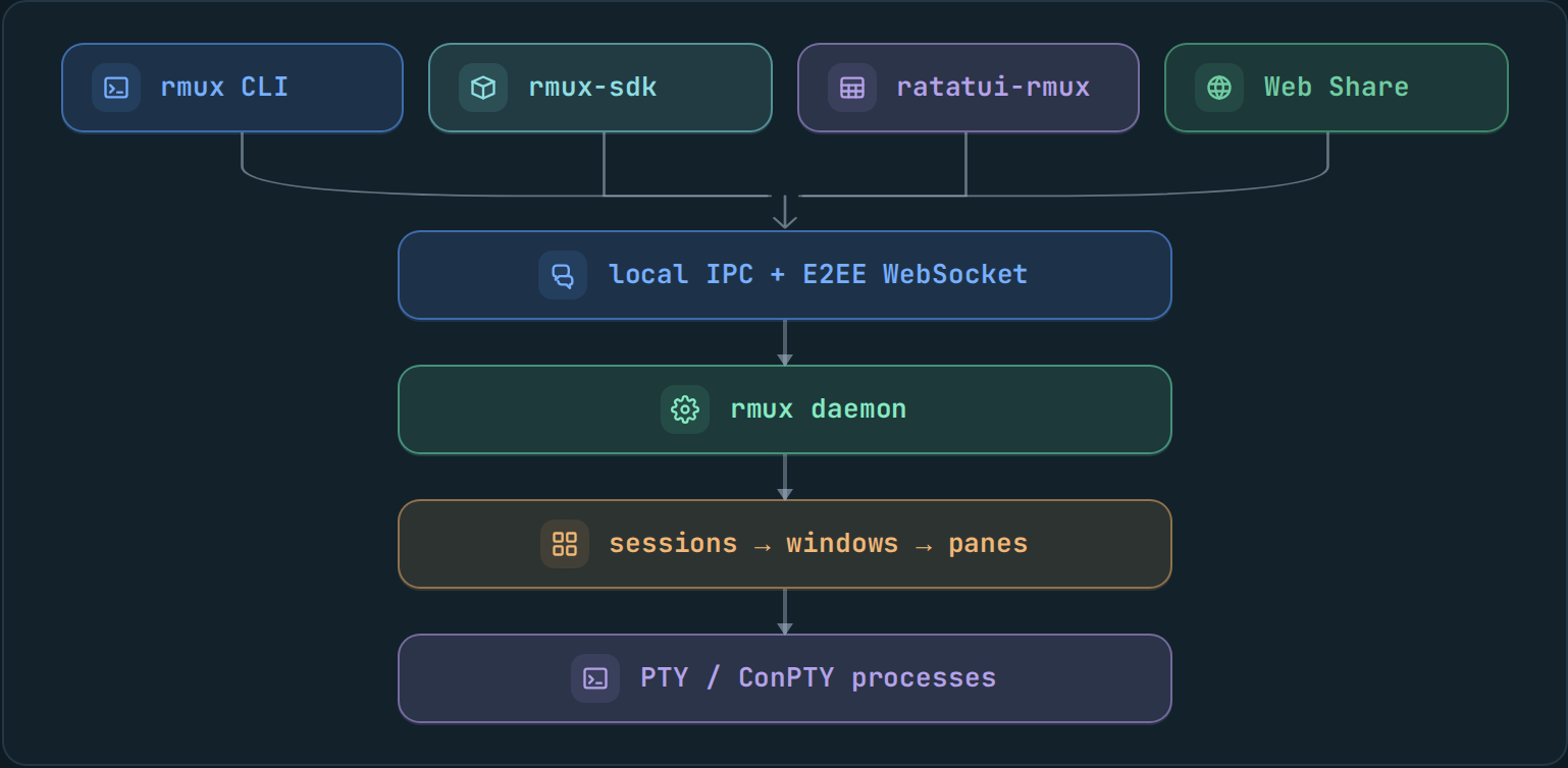 RMUX runtime architecture