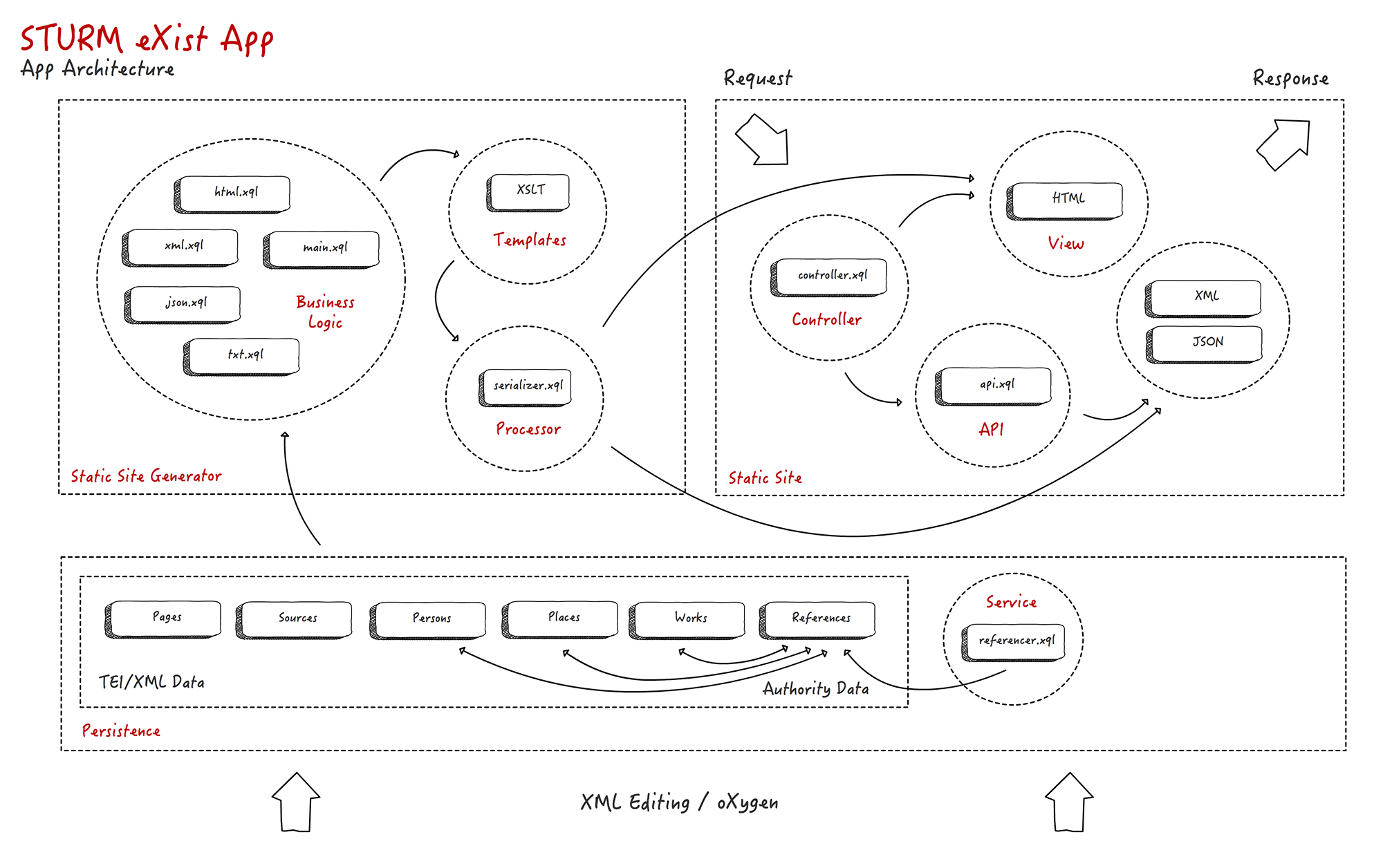 Diagramm of the eXist application