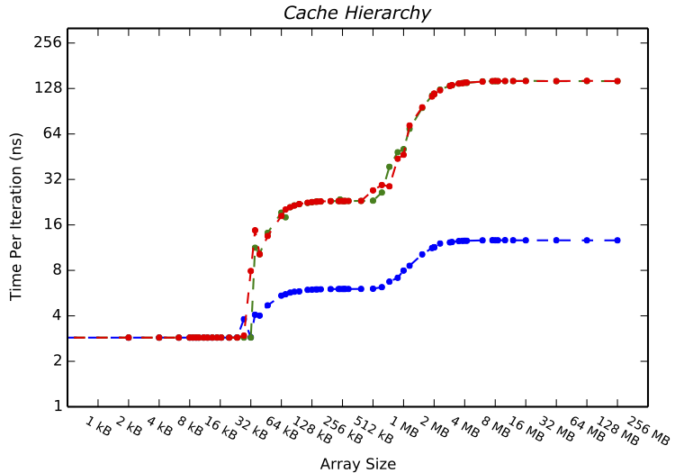 Rocket cache sizes