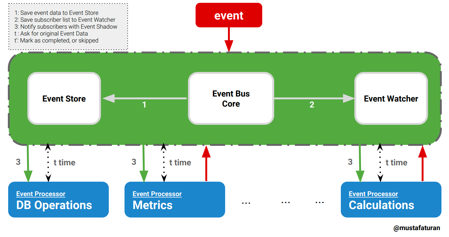 Event Bus