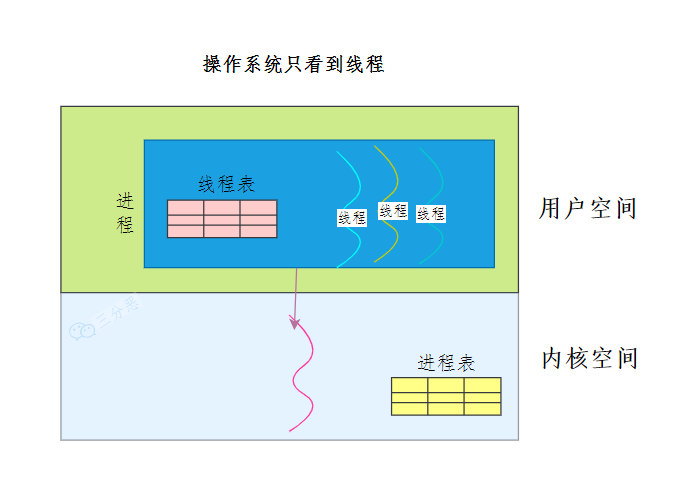 用户态线程