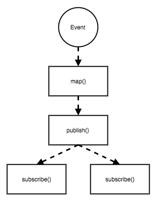 Chart with correct publish usage