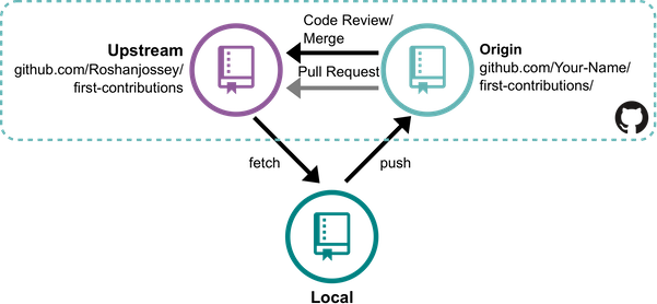 triangle workflow