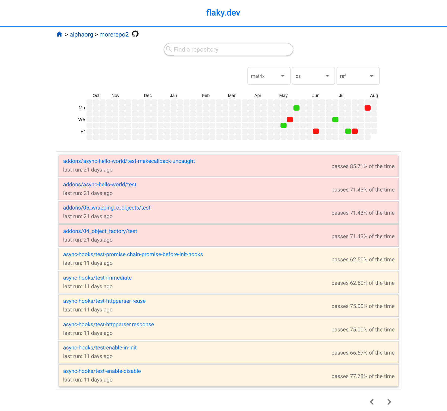 Flaky.dev example