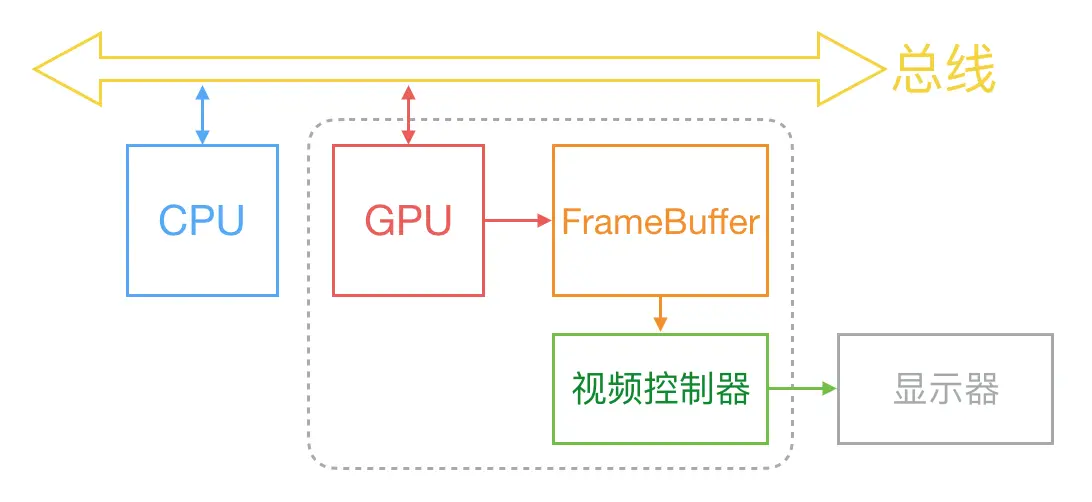 显示流程示意图