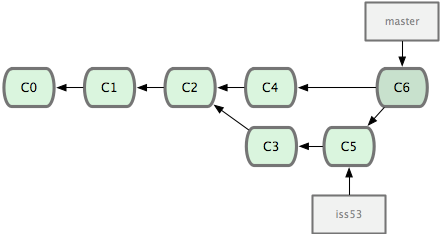 Git 自动创建了一个包含了合并结果的提交对象。