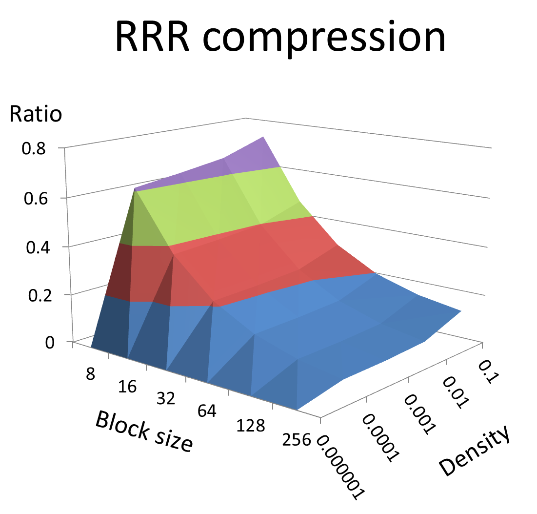 RRR block size vs compression ratio