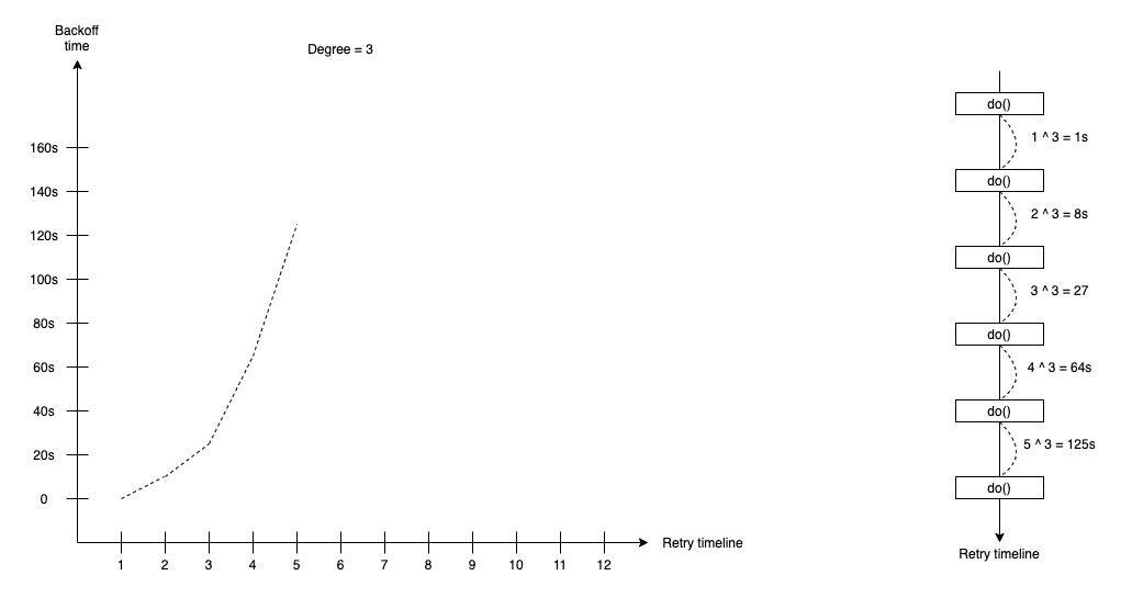 Polynomial Backoff