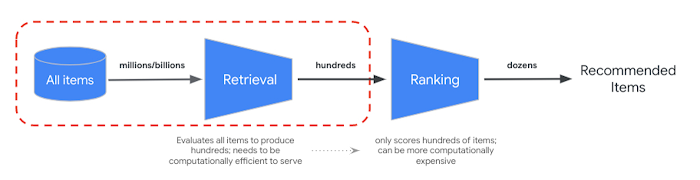 Recommender System