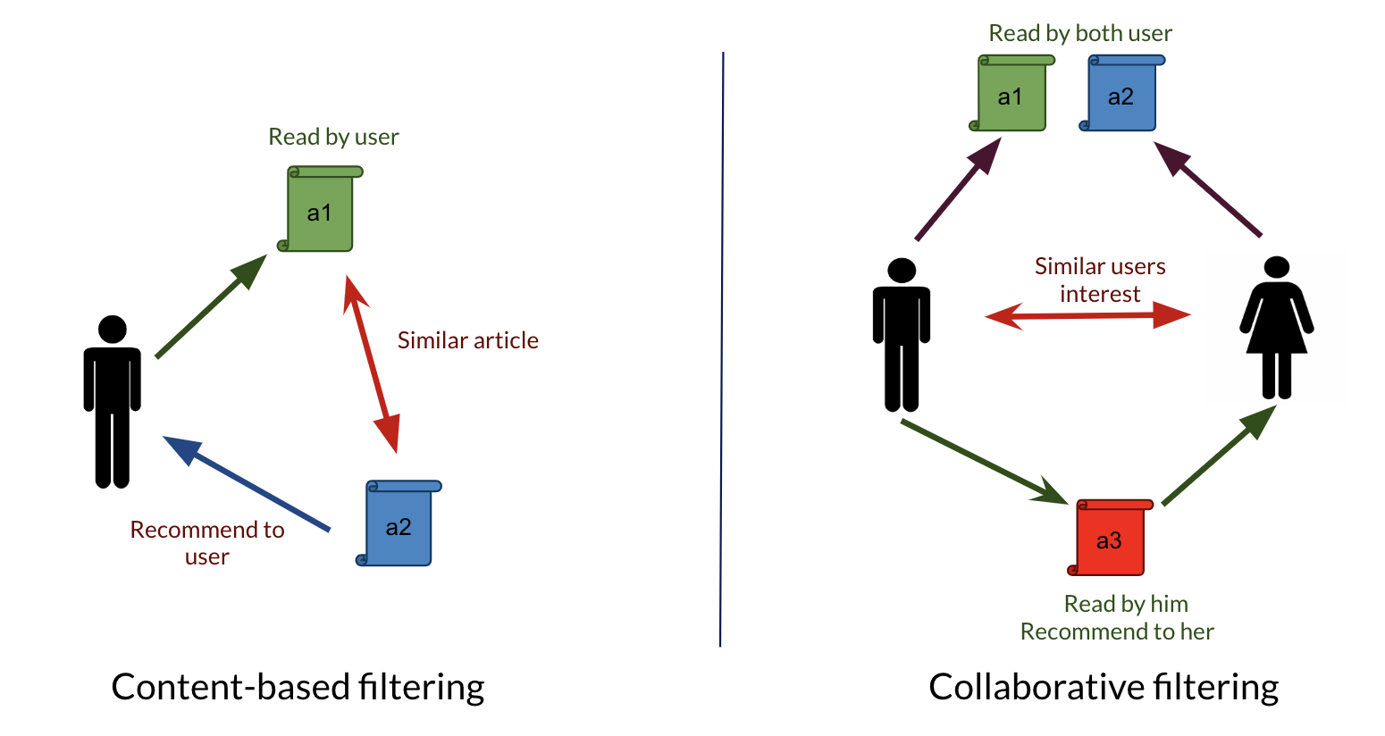 Item Base Collaborative Filtering Flow