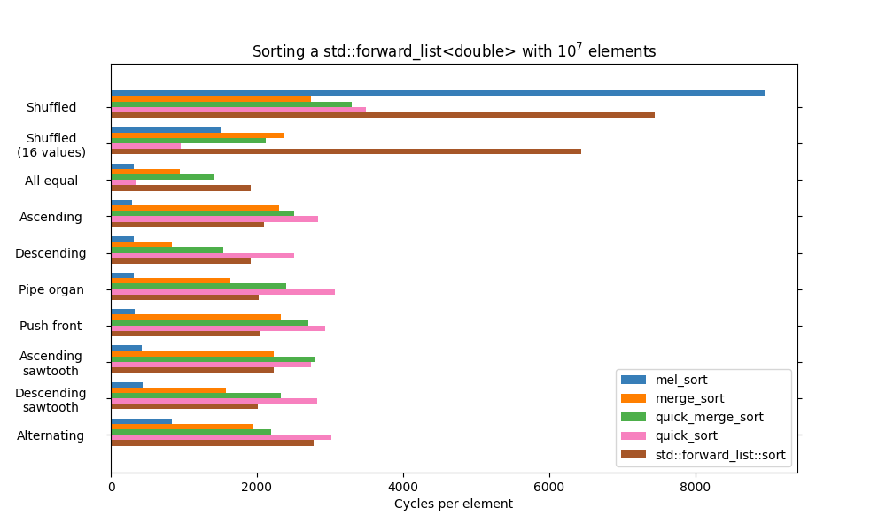 Benchmark sorts over different patterns for std::forward_list<double>