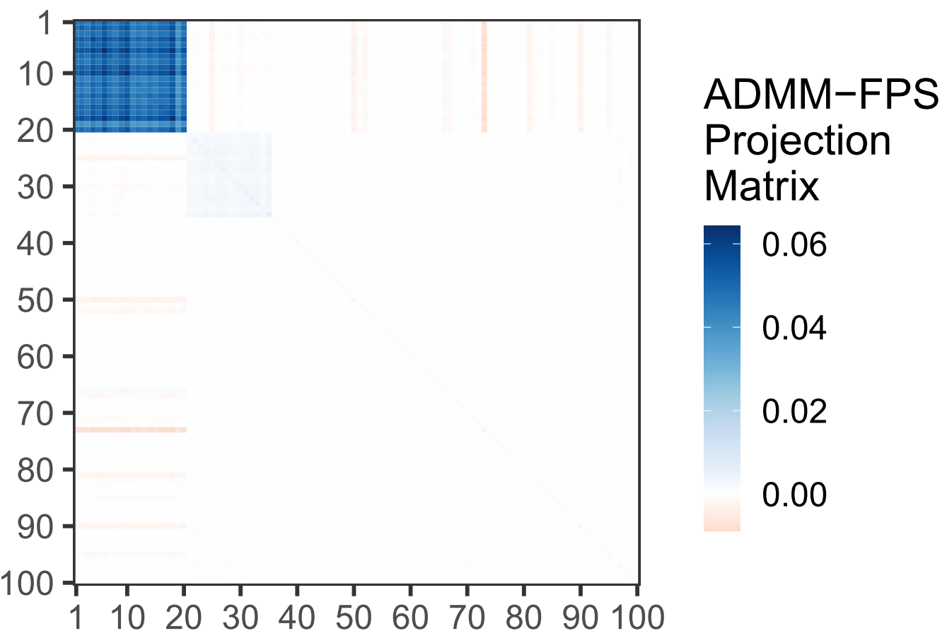 ADMM-FPS projection matrix