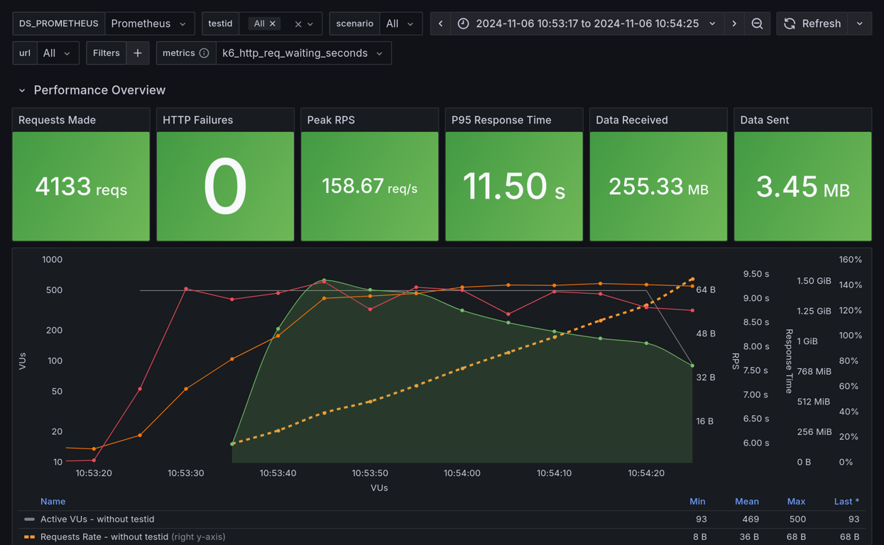 Performance Overview