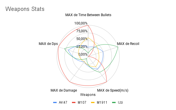 weapons stats