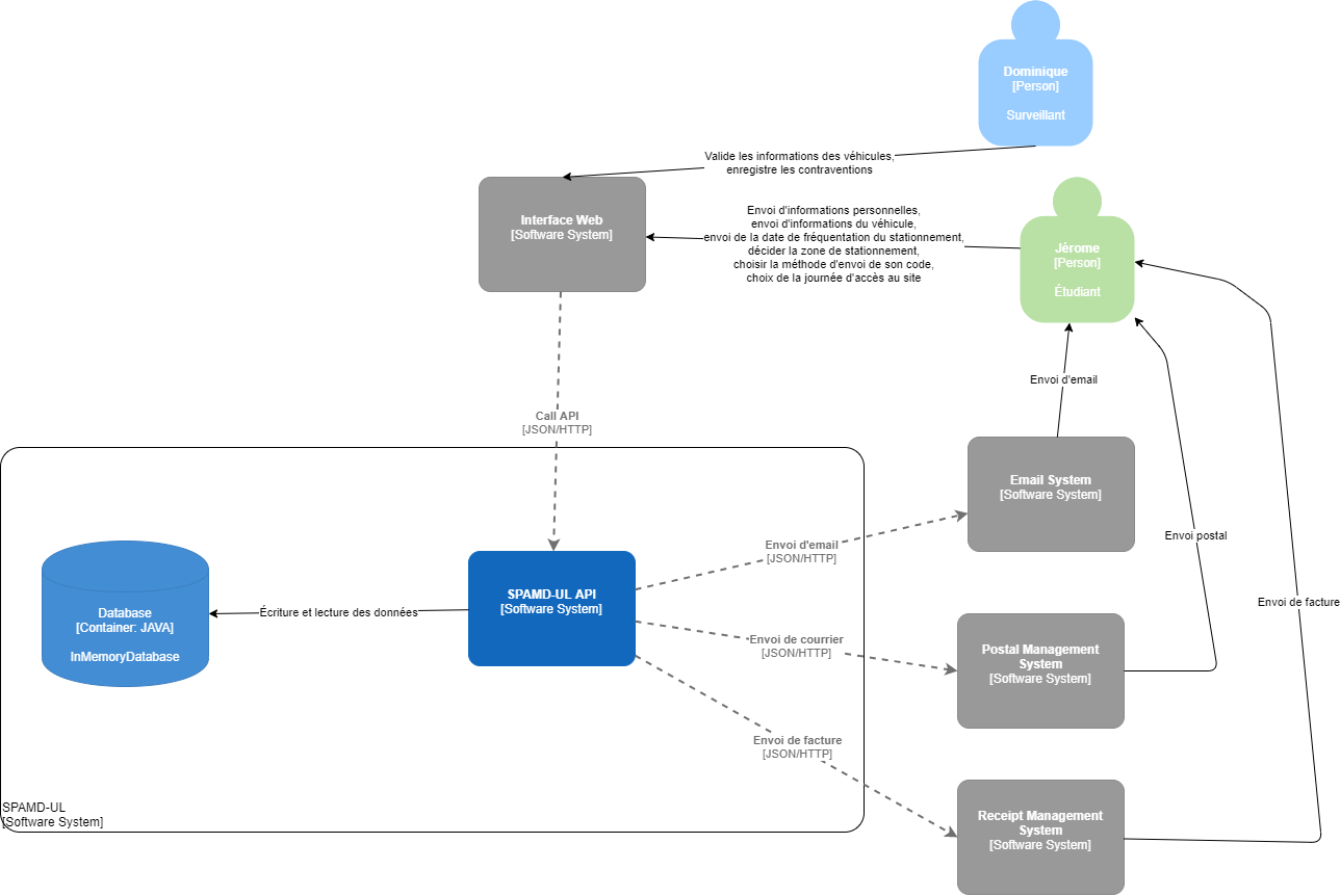 Diagramme C2