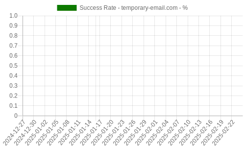 Success Rate for temporary-email.com