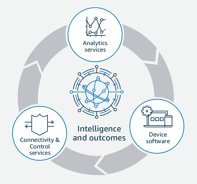 AWS IoT products we offer