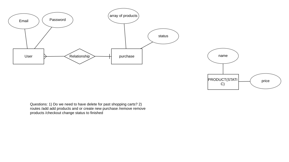 Entity Relationship Diagram