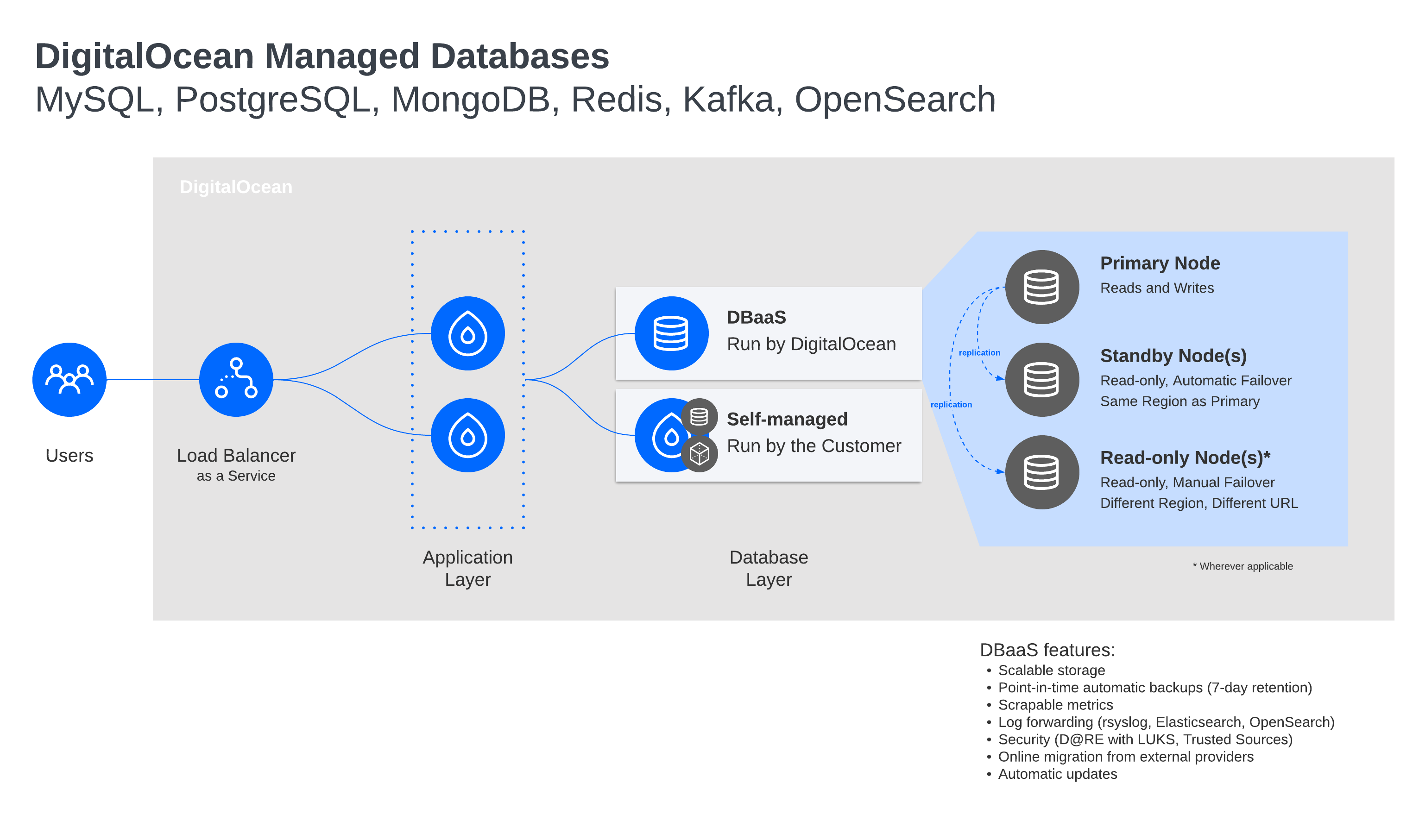 DigitalOcean Managed Databases