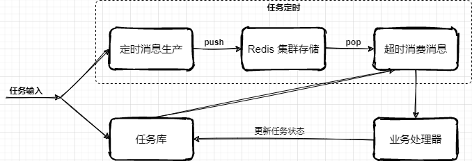 任务处理流程