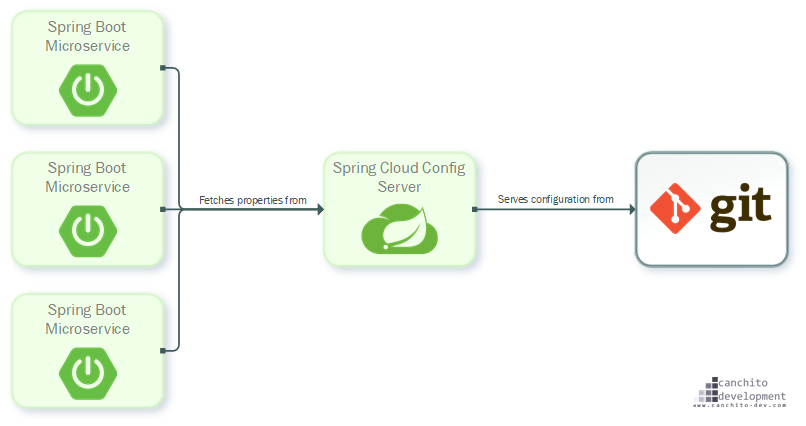 CANCHITO-DEV: Spring Boot Config - Server and client-side support for externalized configuration