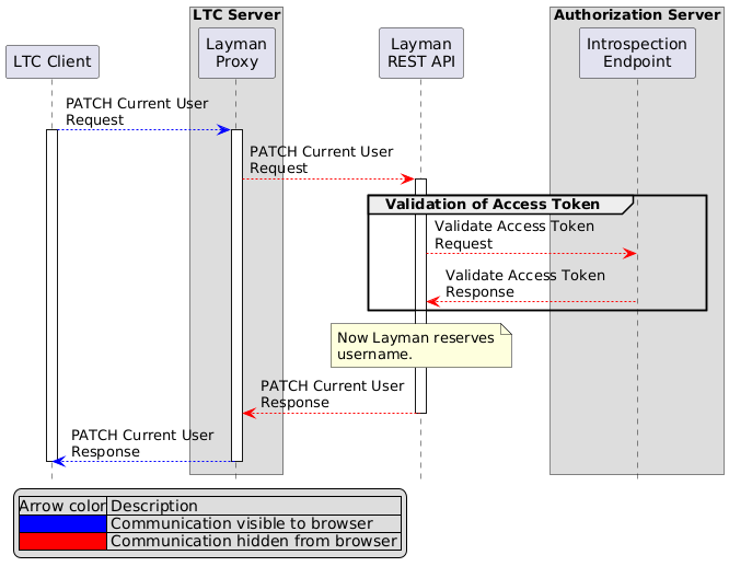 patch-current-user.puml