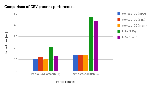 Comparison of CSV parser's performance