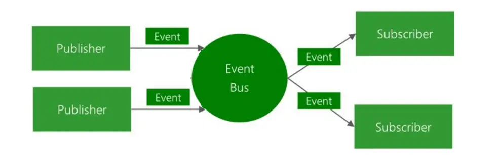 图1：EventBus流程