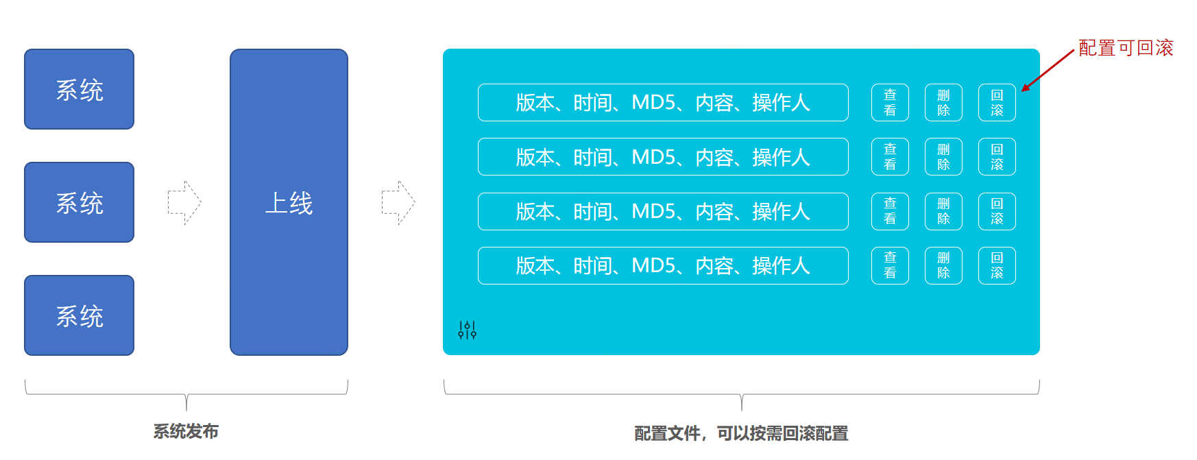 场景模拟；系统发布上线配置回滚