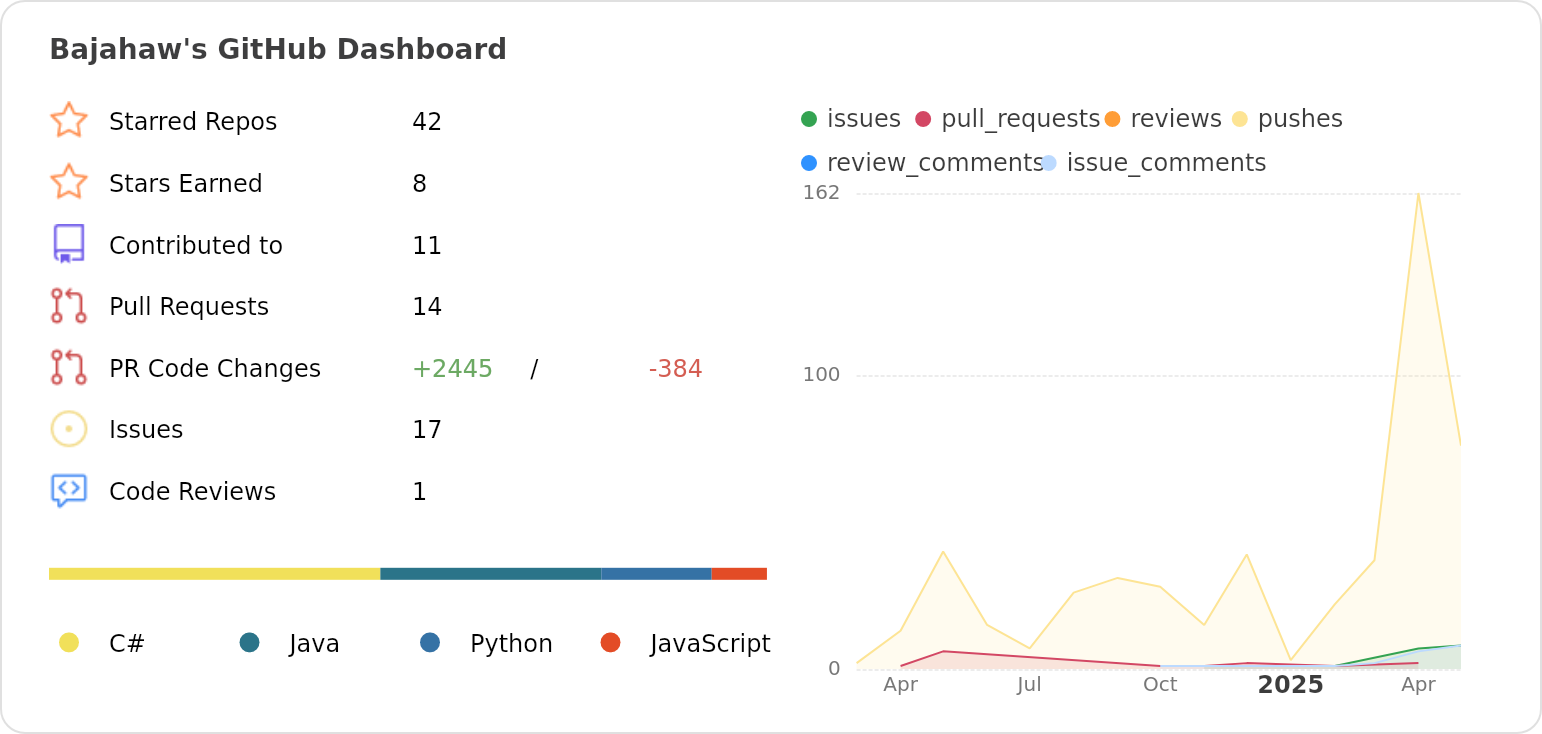Dashboard stats of @Bajahaw