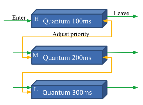 3-level Non-preemptive Priority Feedback Queue