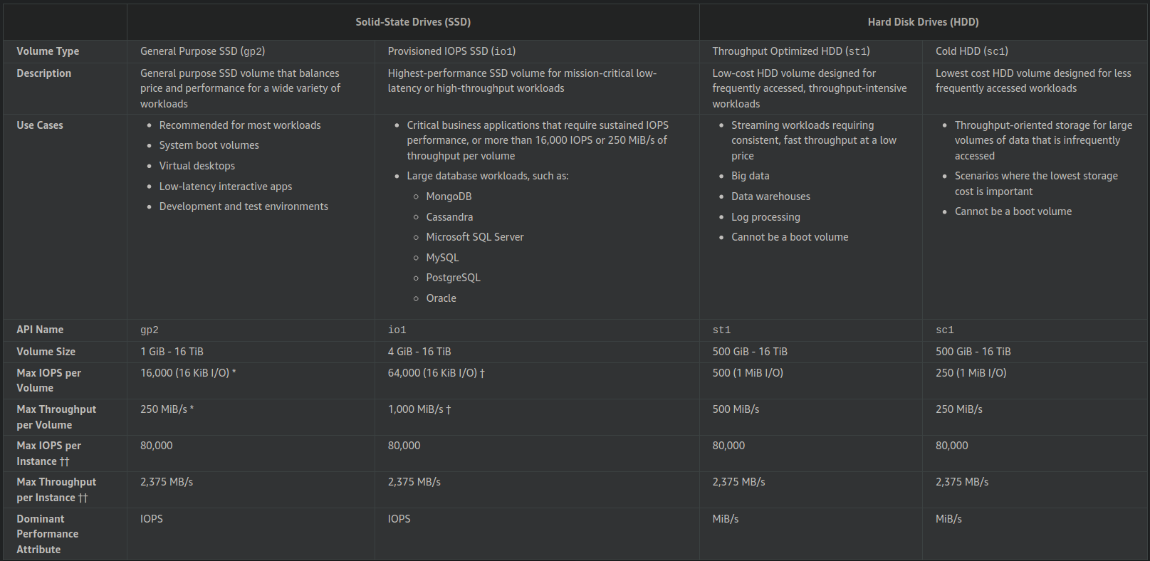 EBS Volume Types