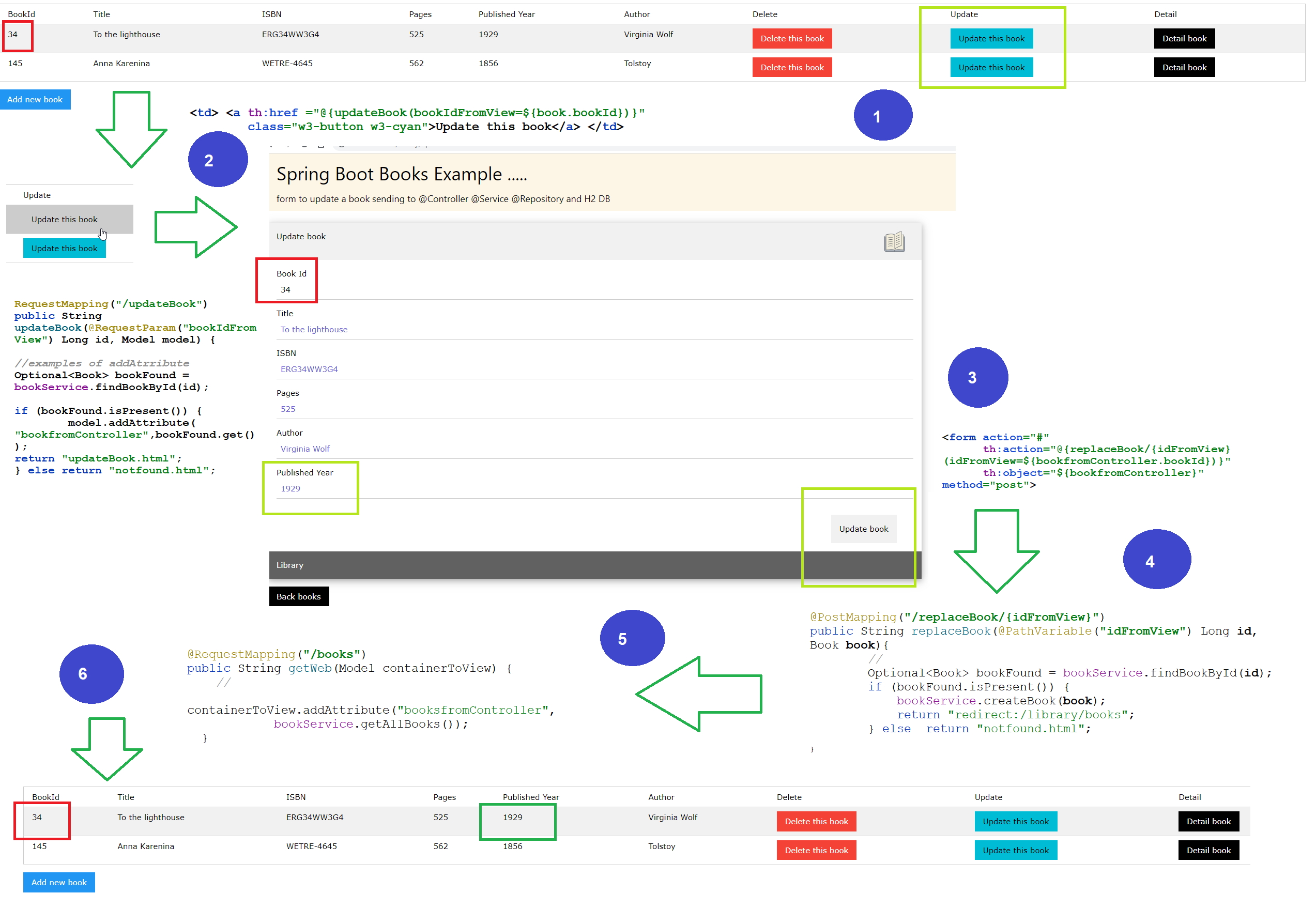 ThymeLeaf map flow (4/4)