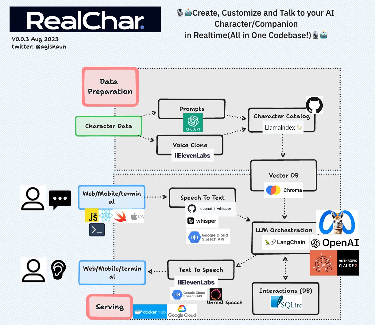 RealChar-tech-stack