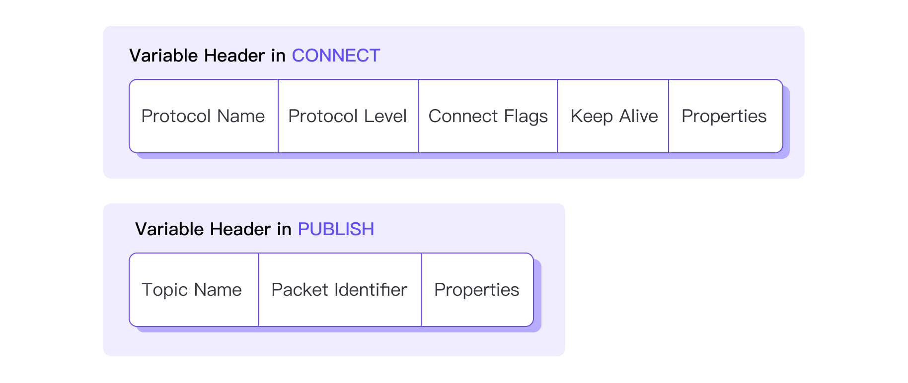 MQTT Variable Header