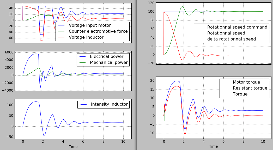 Electric motor example