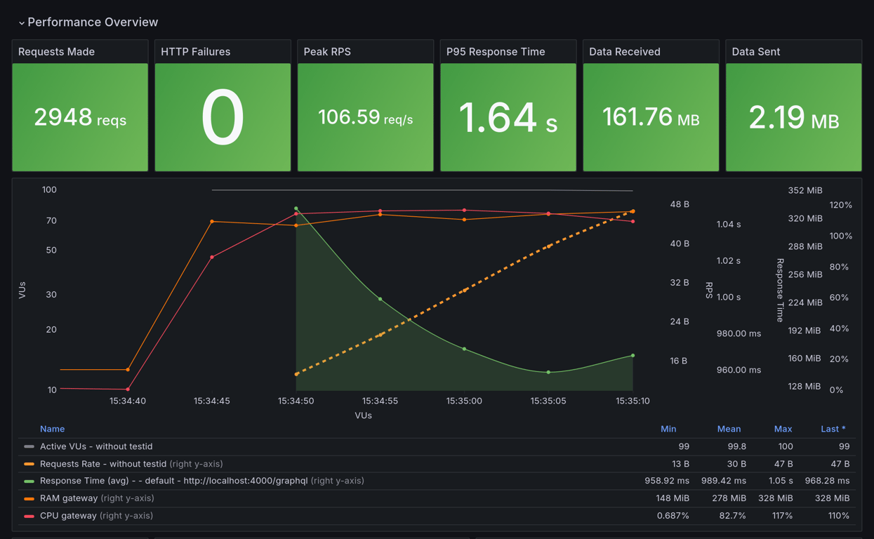 Performance Overview