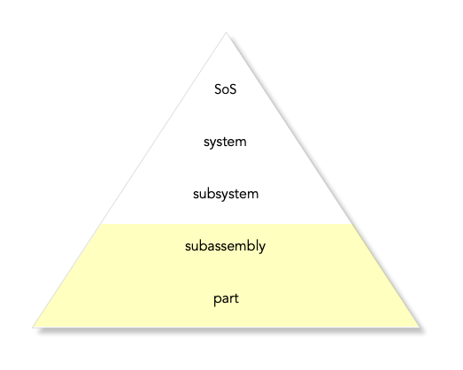 Hierarchy of system testing. Nanaimo focuses on part and subassembly testing.