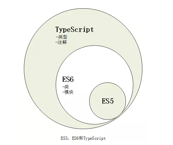 ES5、ES6和TypeScript的关系